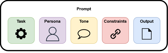 Prompt structure diagram